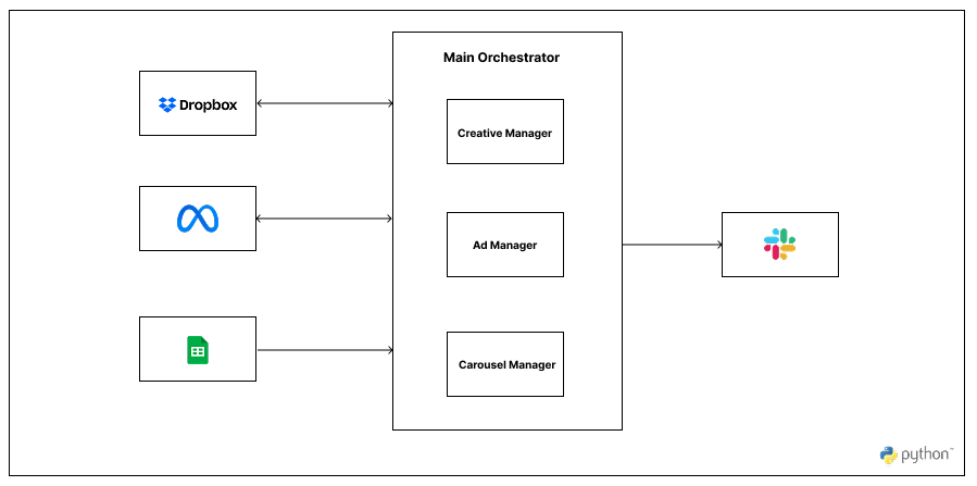 Automated Ad Creative Upload System